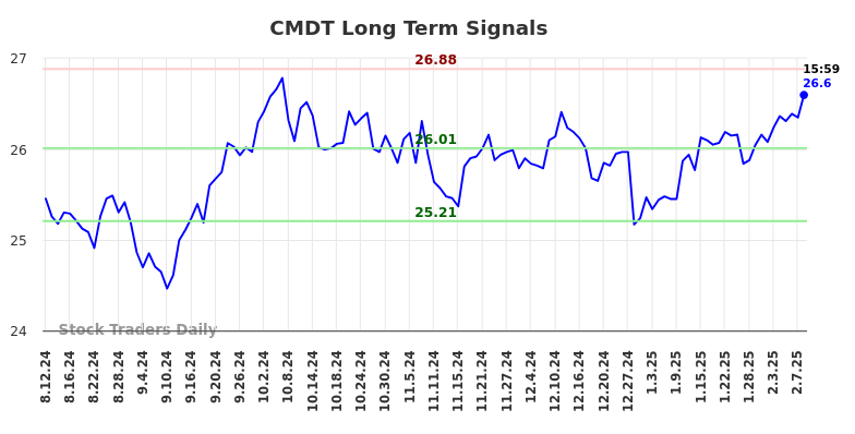 CMDT Long Term Analysis for February 11 2025