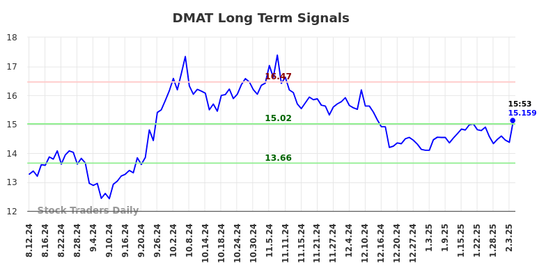 DMAT Long Term Analysis for February 11 2025