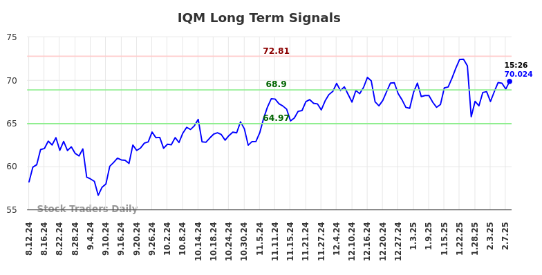 IQM Long Term Analysis for February 11 2025