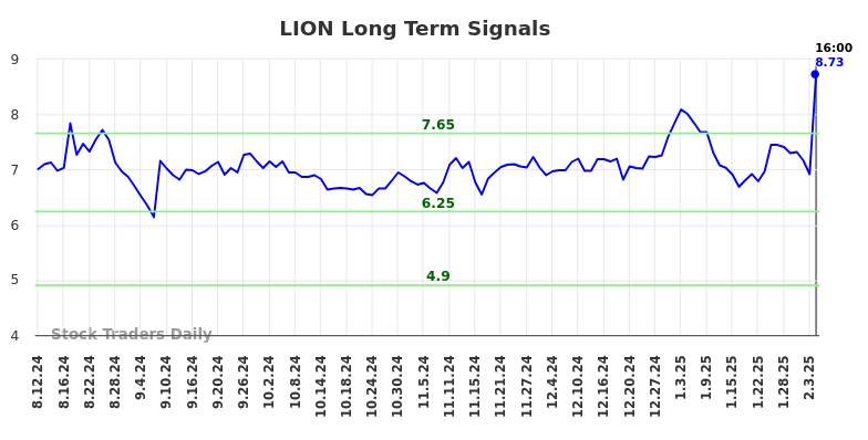 LION Long Term Analysis for February 11 2025