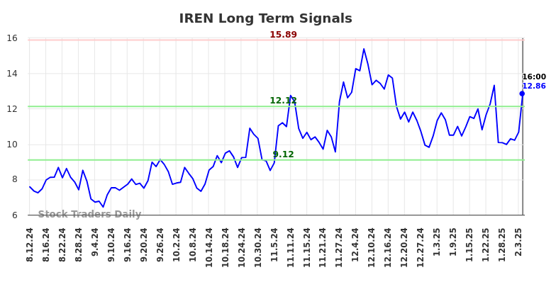 IREN Long Term Analysis for February 11 2025