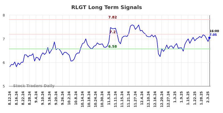 RLGT Long Term Analysis for February 11 2025