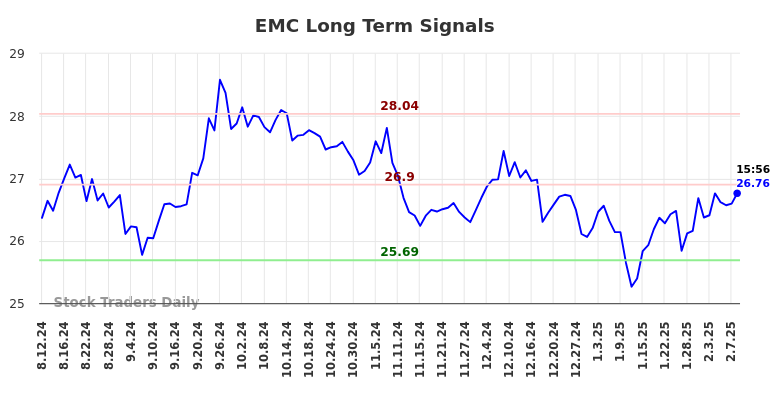 EMC Long Term Analysis for February 11 2025