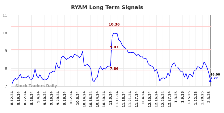 RYAM Long Term Analysis for February 11 2025