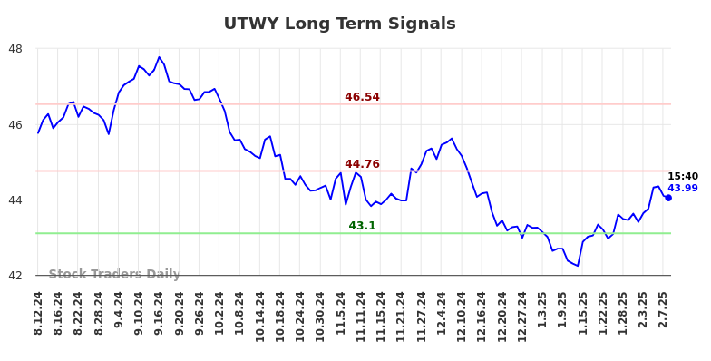 UTWY Long Term Analysis for February 11 2025 UTWY Long Term Analysis for February 11 2025