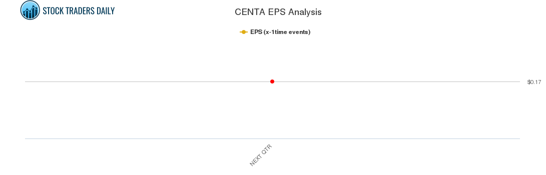 CENTA EPS Analysis