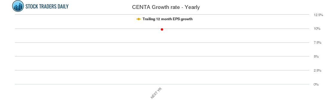 CENTA Growth rate - Yearly