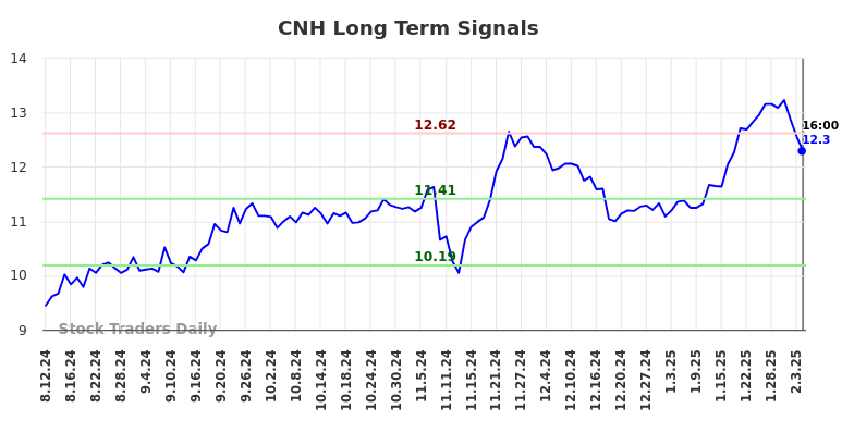 CNH Long Term Analysis for February 11 2025