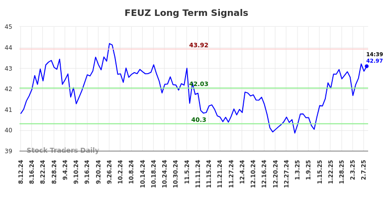 FEUZ Long Term Analysis for February 11 2025