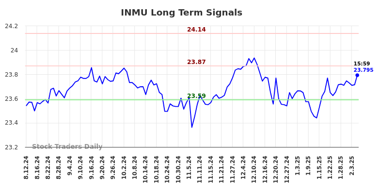 INMU Long Term Analysis for February 11 2025