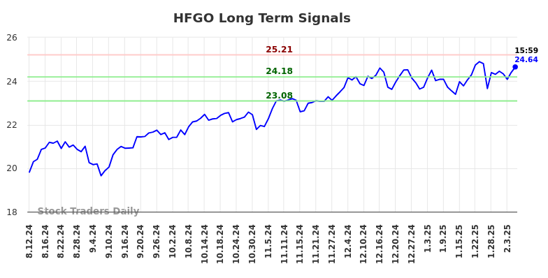 HFGO Long Term Analysis for February 11 2025