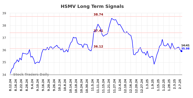 HSMV Long Term Analysis for February 11 2025