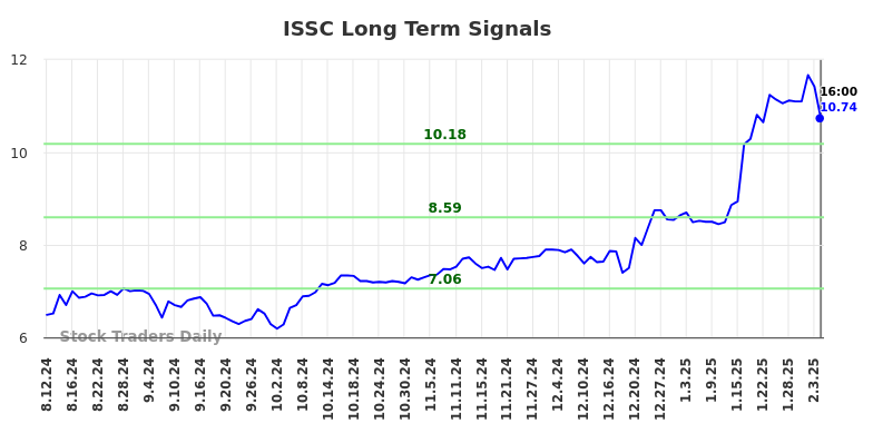ISSC Long Term Analysis for February 11 2025