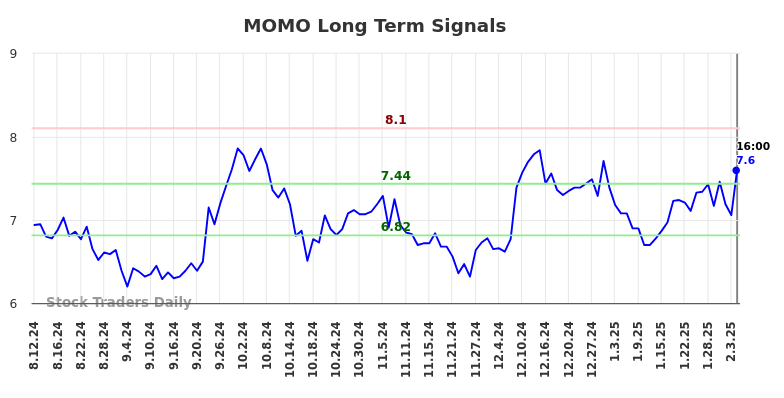 MOMO Long Term Analysis for February 11 2025