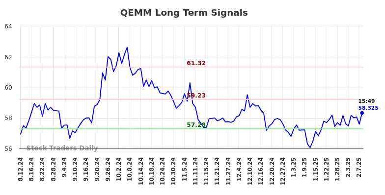 QEMM Long Term Analysis for February 11 2025