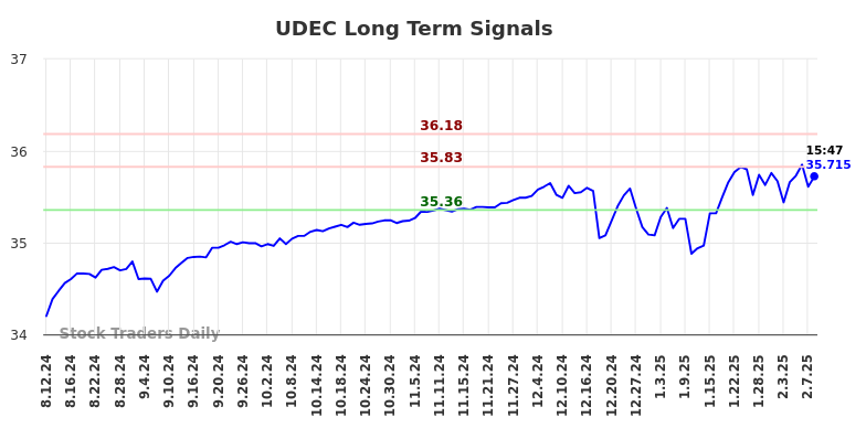UDEC Long Term Analysis for February 11 2025 UDEC Long Term Analysis for February 11 2025