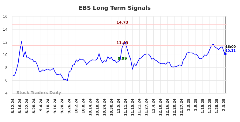 EBS Long Term Analysis for February 11 2025