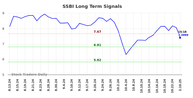 SSBI Long Term Analysis for February 11 2025