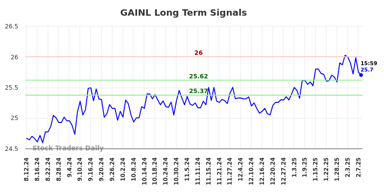 GAINL Long Term Analysis for February 11 2025