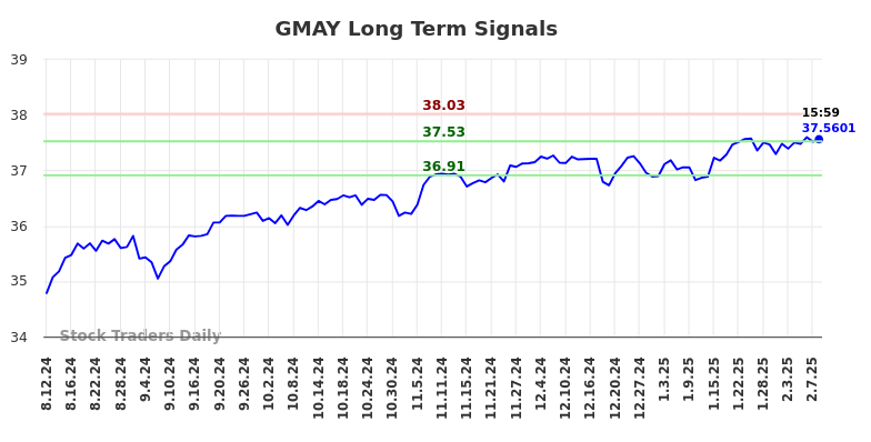 GMAY Long Term Analysis for February 11 2025