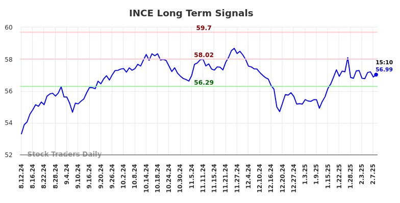 INCE Long Term Analysis for February 11 2025