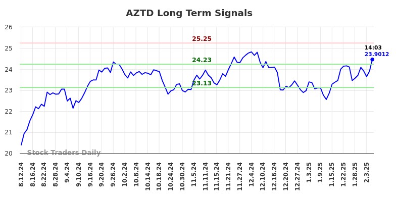 AZTD Long Term Analysis for February 11 2025