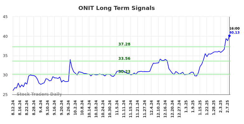 ONIT Long Term Analysis for February 11 2025 ONIT Long Term Analysis for February 11 2025