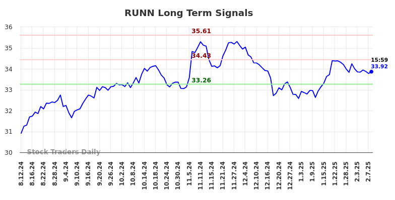 RUNN Long Term Analysis for February 11 2025