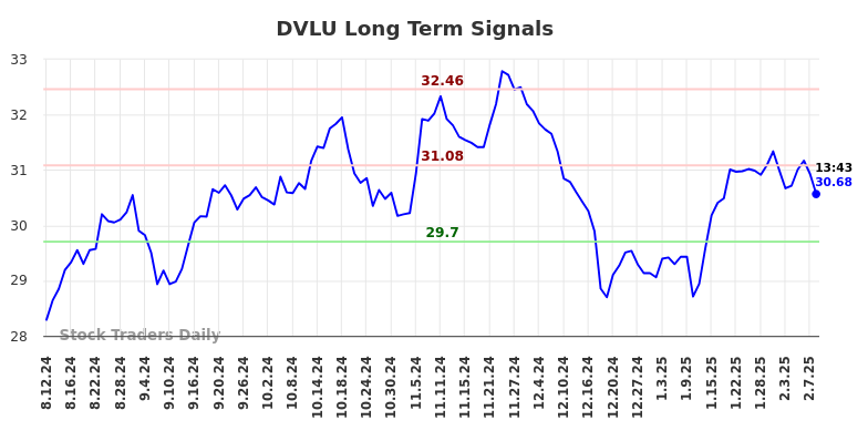 DVLU Long Term Analysis for February 11 2025