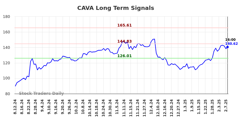 CAVA Long Term Analysis for February 11 2025