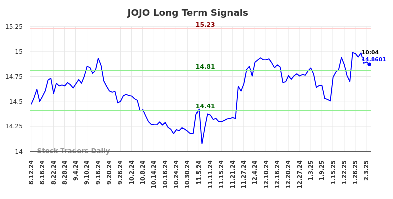 JOJO Long Term Analysis for February 11 2025