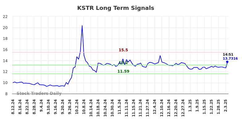 KSTR Long Term Analysis for February 11 2025 KSTR Long Term Analysis for February 11 2025