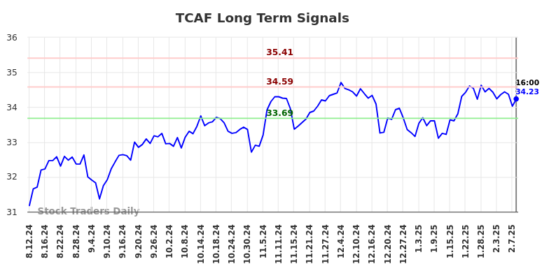 TCAF Long Term Analysis for February 11 2025