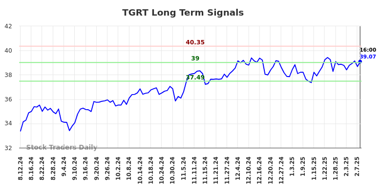 TGRT Long Term Analysis for February 11 2025