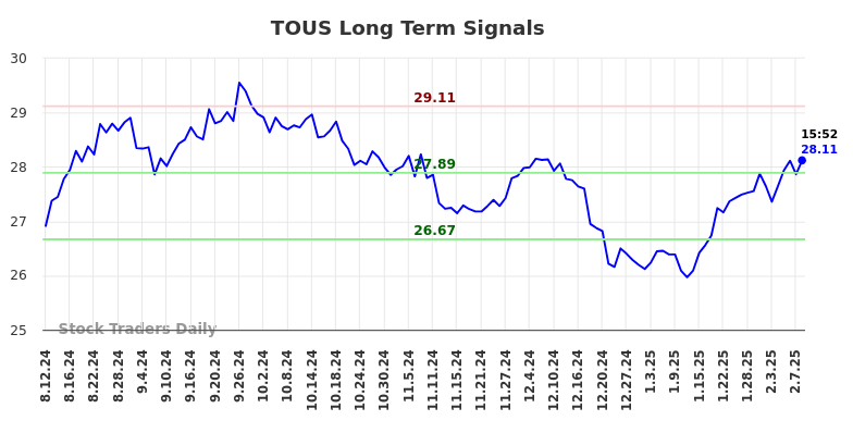 TOUS Long Term Analysis for February 11 2025