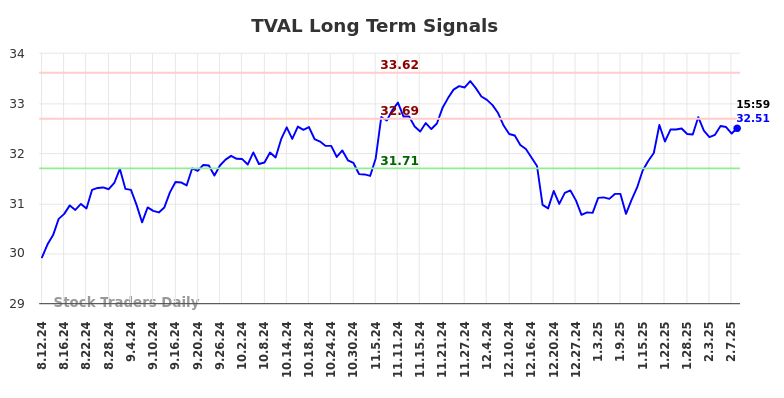 TVAL Long Term Analysis for February 11 2025