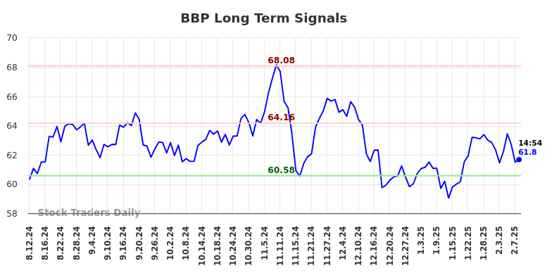 BBP Long Term Analysis for February 11 2025