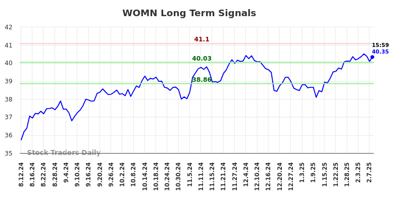 WOMN Long Term Analysis for February 11 2025