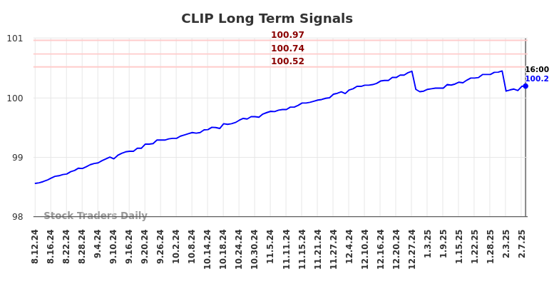 CLIP Long Term Analysis for February 11 2025