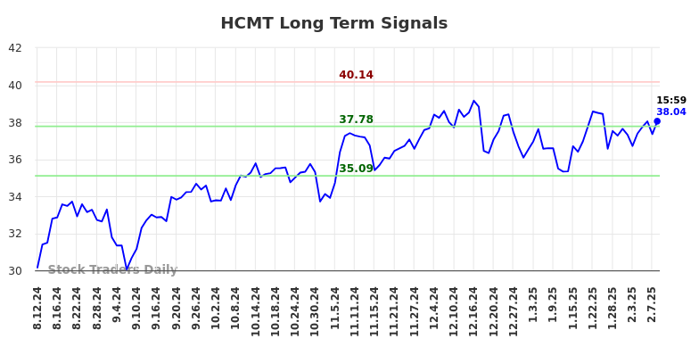 HCMT Long Term Analysis for February 11 2025