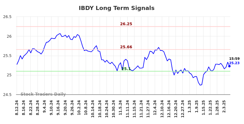 IBDY Long Term Analysis for February 11 2025