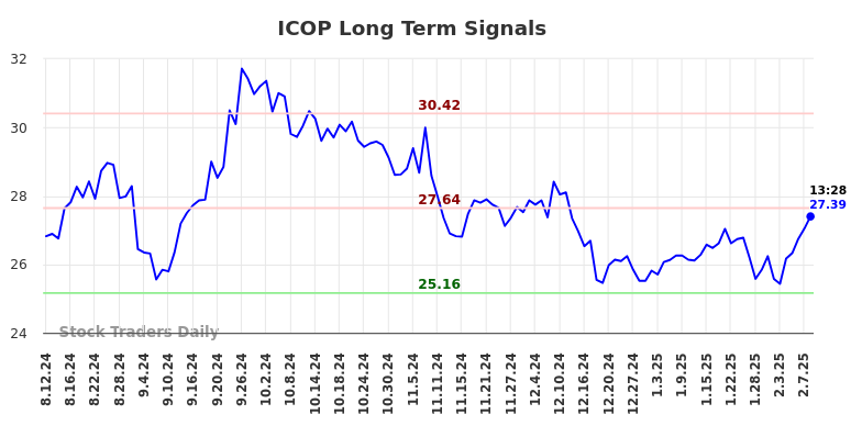 ICOP Long Term Analysis for February 11 2025