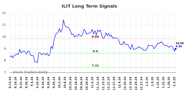 ILIT Long Term Analysis for February 11 2025