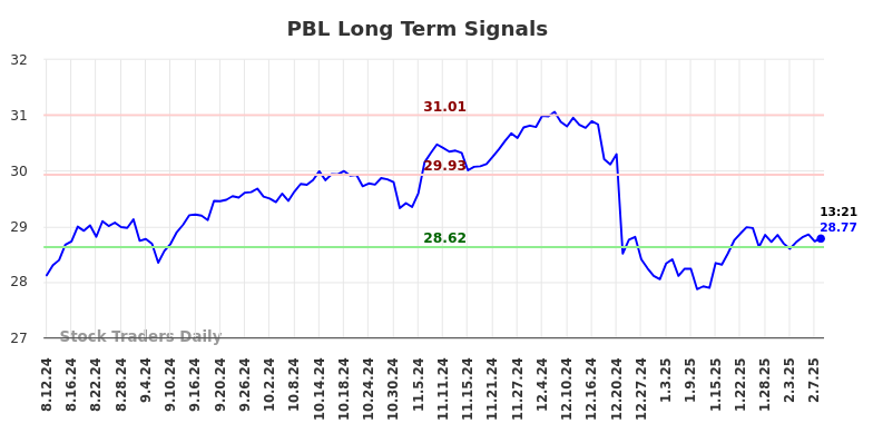 PBL Long Term Analysis for February 11 2025