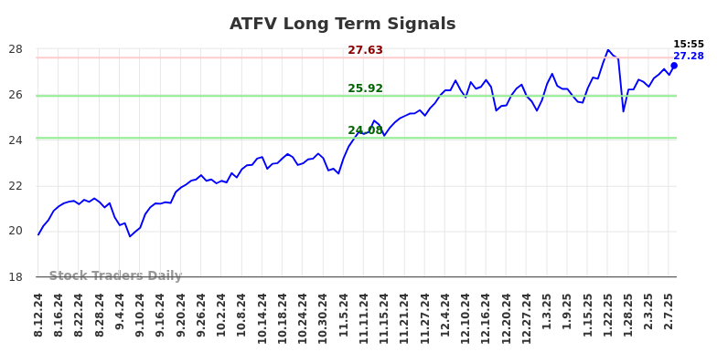 ATFV Long Term Analysis for February 11 2025