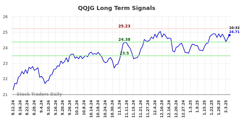 QQJG Long Term Analysis for February 11 2025