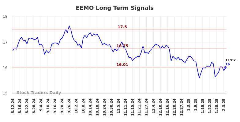 EEMO Long Term Analysis for February 11 2025