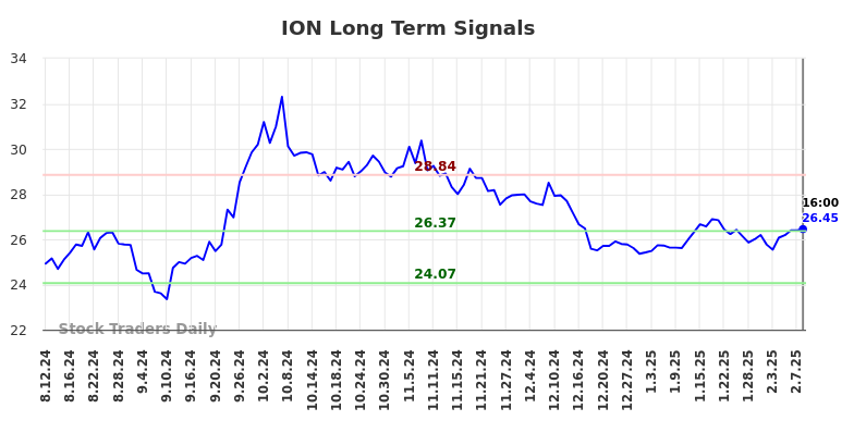 ION Long Term Analysis for February 11 2025