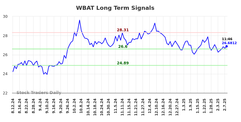 WBAT Long Term Analysis for February 11 2025