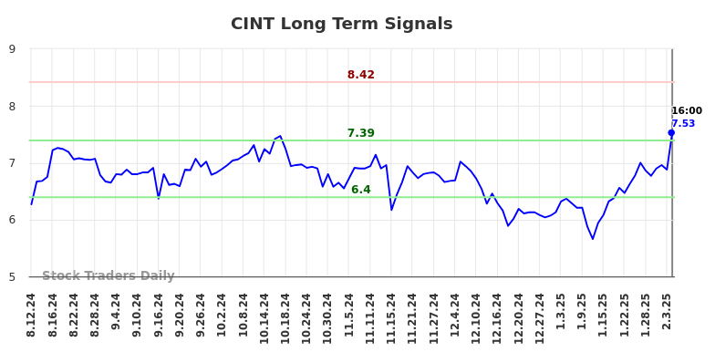 CINT Long Term Analysis for February 11 2025